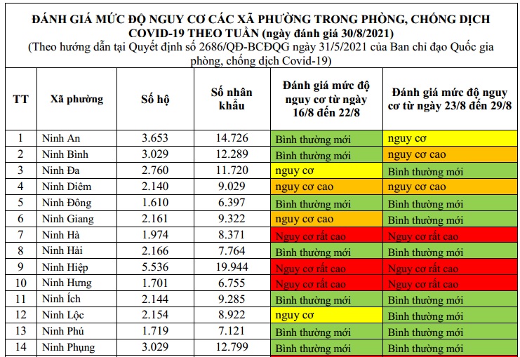 ĐÁNH GIÁ MỨC ĐỘ NGUY CƠ DỊCH BỆNH COVID-19 TẠI TX NINH HÒA (Cập nhật ngày 30/8/2021)